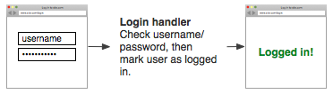 User enters username and password, then is logged in.