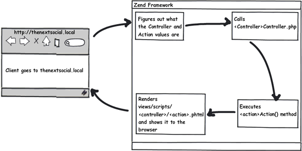 Zend Framework ciclo padrão de roteamento