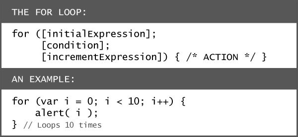 About the FOR loop in JavaScript