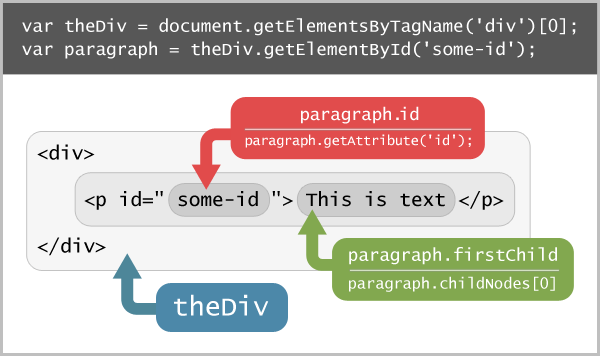 Accessing nodes and attributes within the DOM