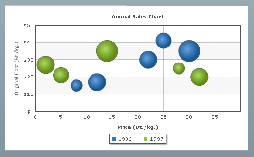 Bubble Chart