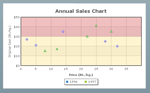 Scatter Chart