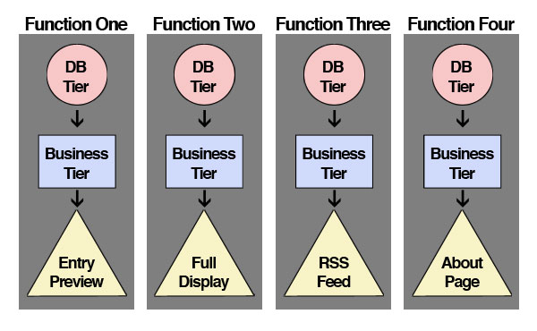 Lumping functions causes redundant code and difficult maintenance.
