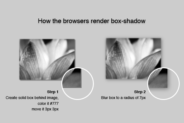 Illustration describing how the browsers render the box-shadow CSS property