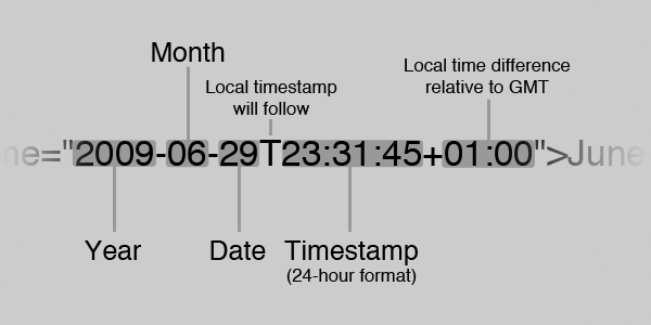 Diagram describing use of the datetime HTML attribute