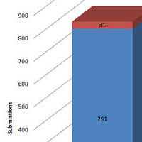 CAPTCHAs' Effect on Conversion Rates