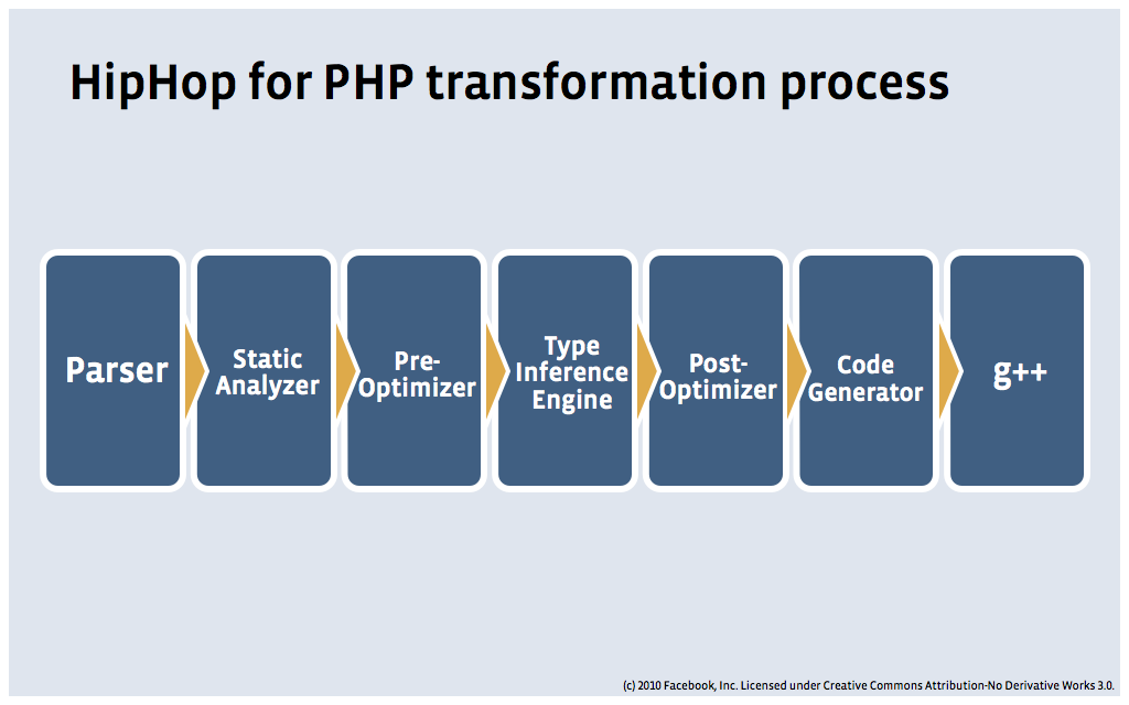Hip Hop Process Graph