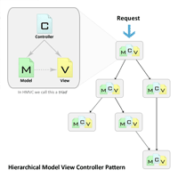 HMVC: an Introduction and Application