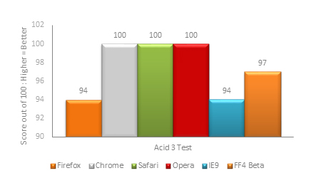 Acid3 Benchmark Results