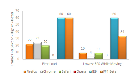 Canvas Zoom Benchmark Results