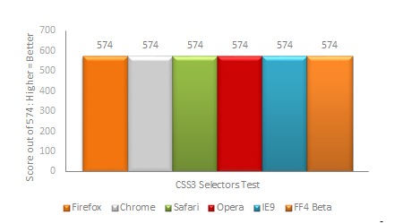CSS3 Selectors Benchmark Results