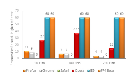 FishIE Benchmark Results