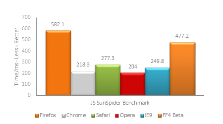 SunSpider Benchmark Results