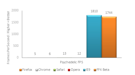 Psychedelic Benchmark Results