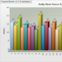 Learn to Create Interactive Drill-Down Dashboards with PHP and FusionCharts