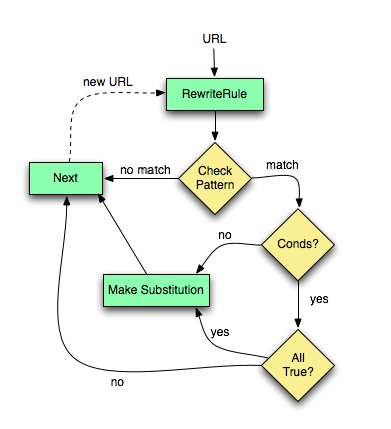 mod_rewrite flow chart